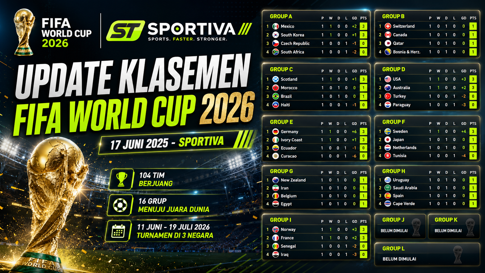 Update Klasemen FIFA World Cup 2026 17 Juni 2026 - SPORTIVA
