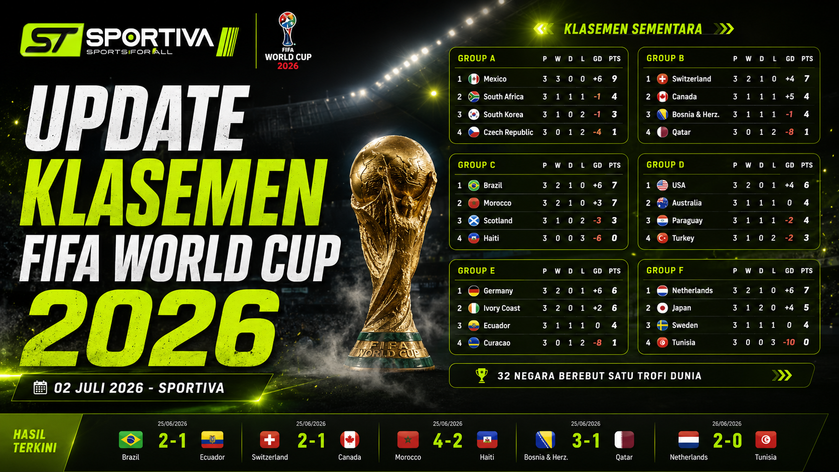 Update Klasemen FIFA World Cup 2026 02 Juli 2026